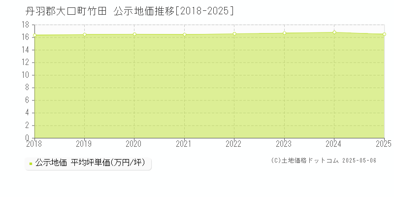 竹田(丹羽郡大口町)の公示地価推移グラフ(坪単価)[2018-2025年]