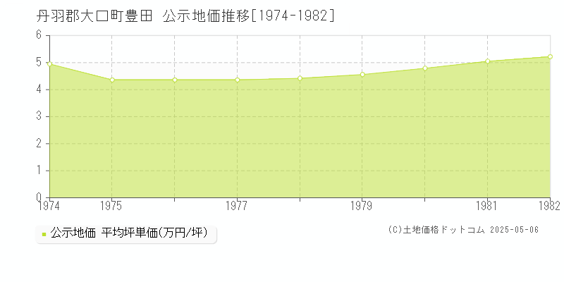 豊田(丹羽郡大口町)の公示地価推移グラフ(坪単価)[1974-1982年]