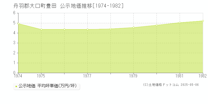 丹羽郡大口町豊田の地価公示推移グラフ 