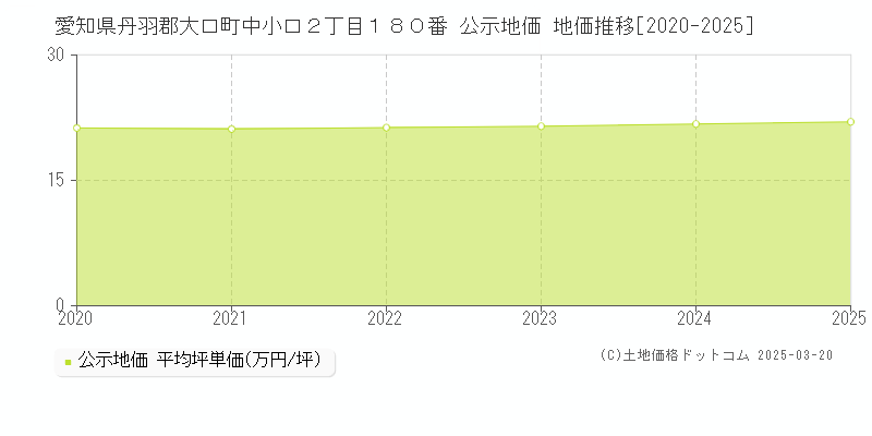 愛知県丹羽郡大口町中小口２丁目１８０番 公示地価 地価推移[2020-2025]