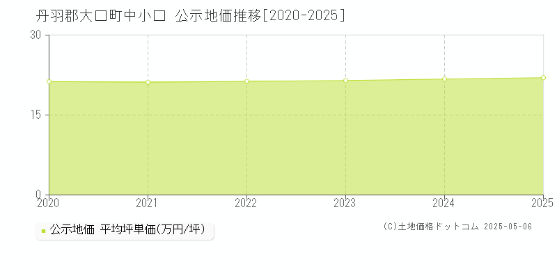 中小口(丹羽郡大口町)の公示地価推移グラフ(坪単価)[2020-2025年]