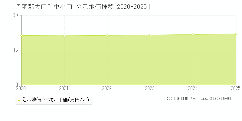 丹羽郡大口町中小口の地価公示推移グラフ 