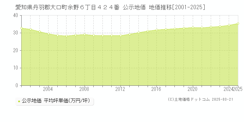 愛知県丹羽郡大口町余野６丁目４２４番 公示地価 地価推移[2001-2025]