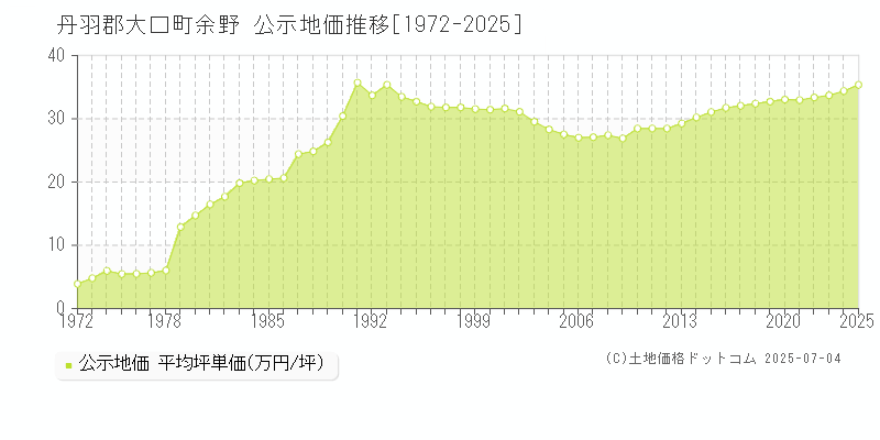 余野(丹羽郡大口町)の公示地価推移グラフ(坪単価)[1972-2025年]