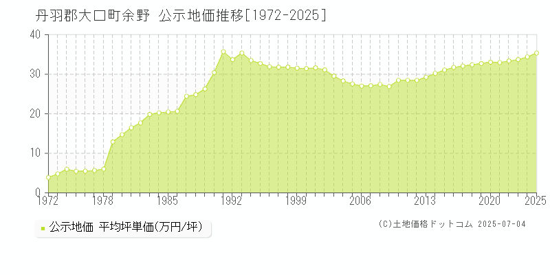 丹羽郡大口町余野の地価公示推移グラフ 