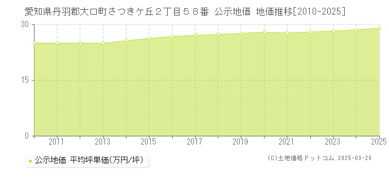 愛知県丹羽郡大口町さつきケ丘２丁目５８番 公示地価 地価推移[2010-2025]