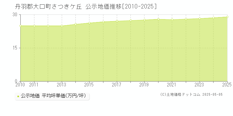 さつきケ丘(丹羽郡大口町)の公示地価推移グラフ(坪単価)[2010-2025年]