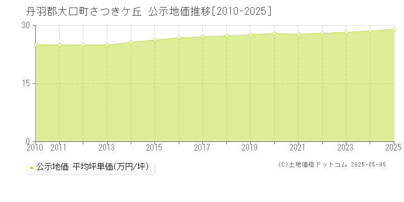 丹羽郡大口町さつきケ丘の地価公示推移グラフ 