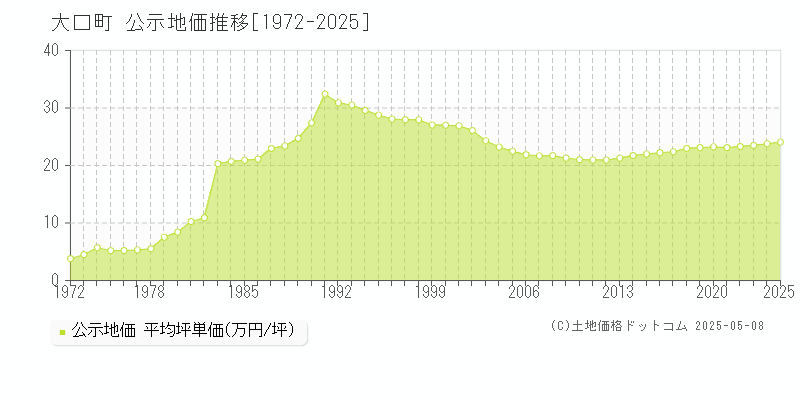 大口町(愛知県)の公示地価推移グラフ(坪単価)[1972-2025年]