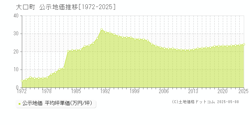 丹羽郡大口町の地価公示推移グラフ 