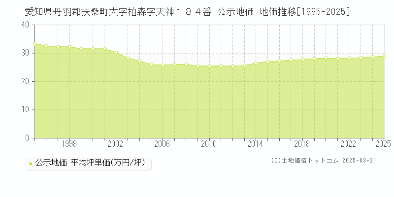 愛知県丹羽郡扶桑町大字柏森字天神１８４番 公示地価 地価推移[1995-2025]