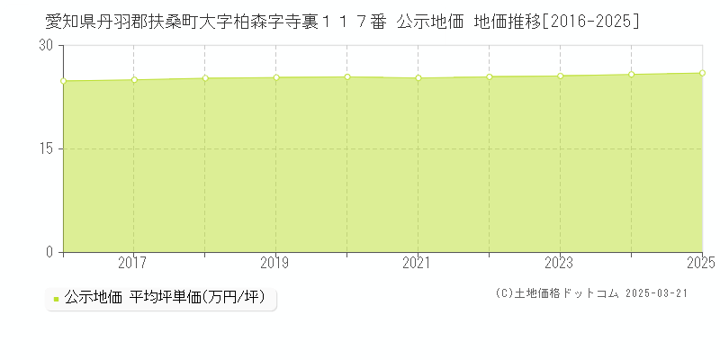 愛知県丹羽郡扶桑町大字柏森字寺裏１１７番 公示地価 地価推移[2016-2025]