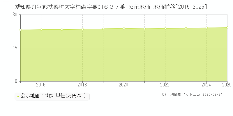 愛知県丹羽郡扶桑町大字柏森字長畑６３７番 公示地価 地価推移[2015-2025]