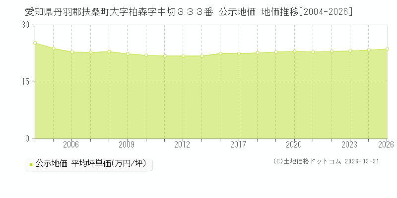 愛知県丹羽郡扶桑町大字柏森字中切３３３番 公示価格 地価推移[2004-2026]