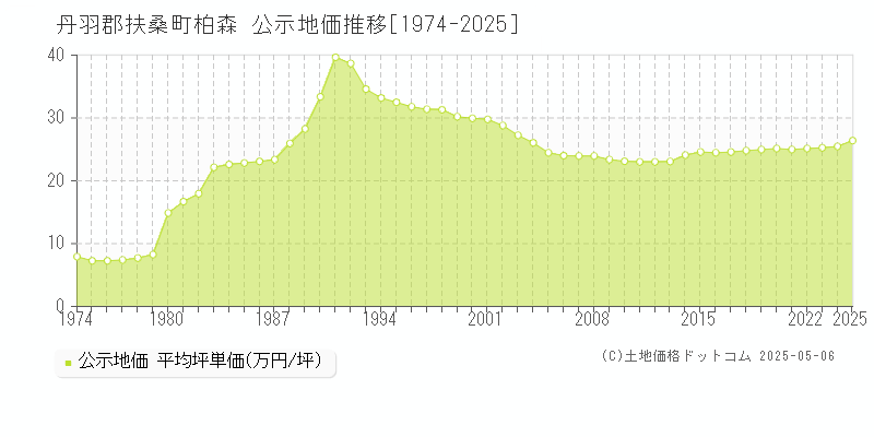 柏森(丹羽郡扶桑町)の公示地価推移グラフ(坪単価)[1974-2025年]