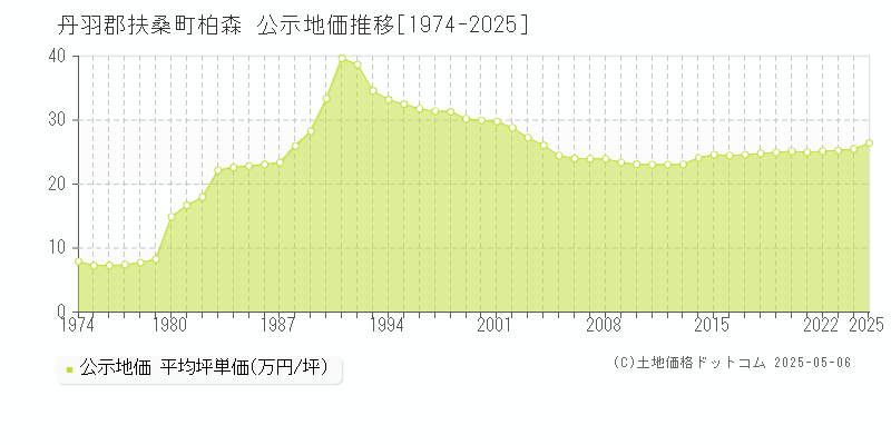 丹羽郡扶桑町柏森の地価公示推移グラフ 