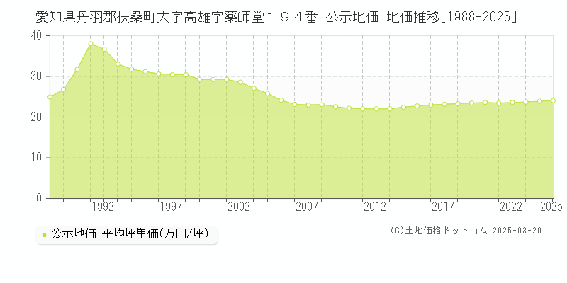 愛知県丹羽郡扶桑町大字高雄字薬師堂１９４番 公示地価 地価推移[1988-2025]