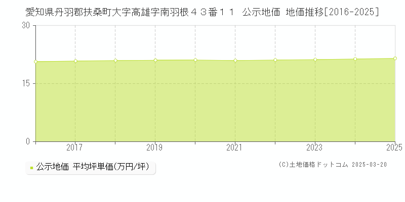 愛知県丹羽郡扶桑町大字高雄字南羽根４３番１１ 公示地価 地価推移[2016-2025]