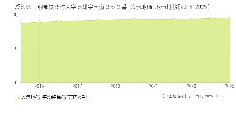 愛知県丹羽郡扶桑町大字高雄字天道３５２番 公示地価 地価推移[2014-2025]