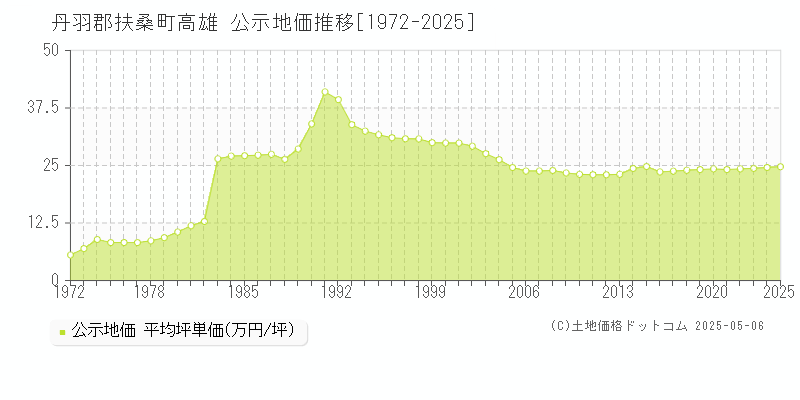高雄(丹羽郡扶桑町)の公示地価推移グラフ(坪単価)[1972-2025年]