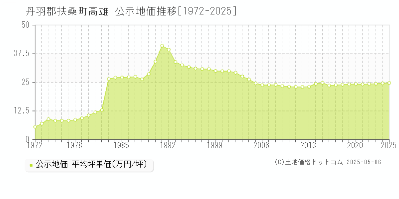 丹羽郡扶桑町高雄の地価公示推移グラフ 