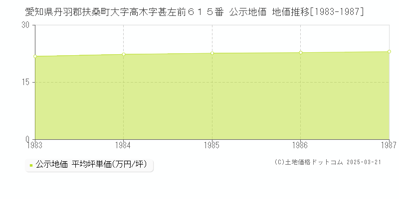 愛知県丹羽郡扶桑町大字高木字甚左前６１５番 公示地価 地価推移[1983-1987]