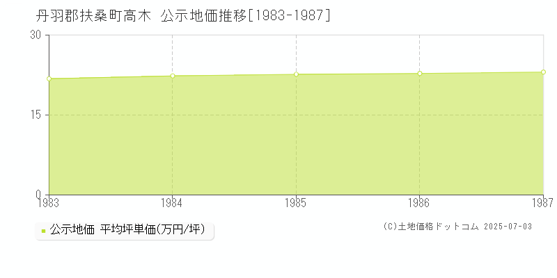 高木(丹羽郡扶桑町)の公示地価推移グラフ(坪単価)[1983-1987年]
