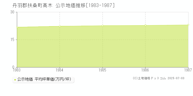 丹羽郡扶桑町高木の地価公示推移グラフ 