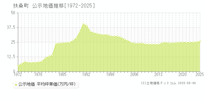 扶桑町(愛知県)の公示地価推移グラフ(坪単価)[1972-2025年]