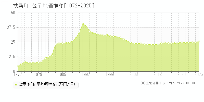 丹羽郡扶桑町の地価公示推移グラフ 