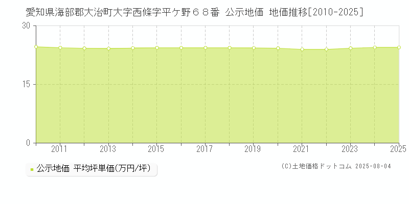 愛知県海部郡大治町大字西條字平ケ野６８番 公示地価 地価推移[2010-2025]