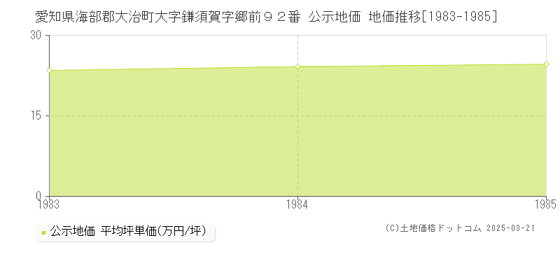 愛知県海部郡大治町大字鎌須賀字郷前９２番 公示地価 地価推移[1983-1985]