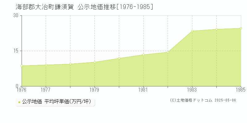 鎌須賀(海部郡大治町)の公示地価推移グラフ(坪単価)[1976-1985年]