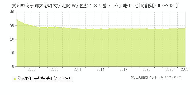 愛知県海部郡大治町大字北間島字屋敷１３６番３ 公示地価 地価推移[2003-2025]