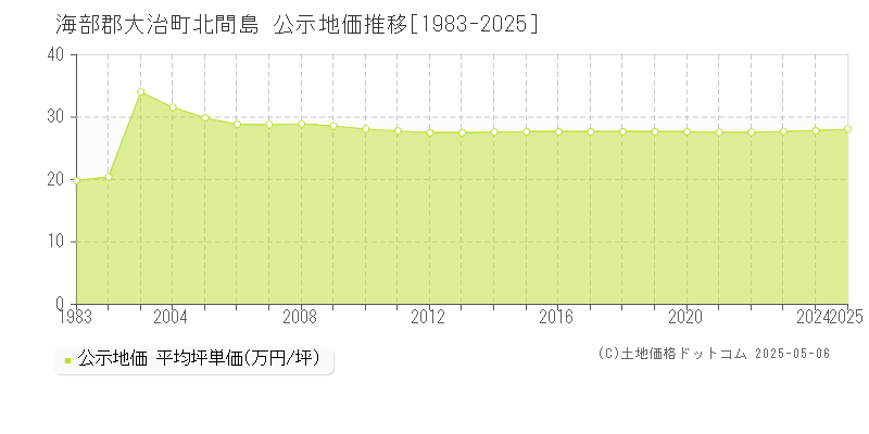 北間島(海部郡大治町)の公示地価推移グラフ(坪単価)[1983-2025年]