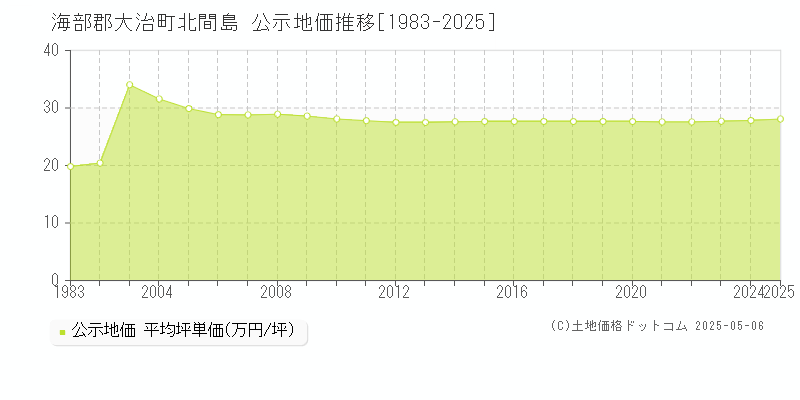 海部郡大治町北間島の地価公示推移グラフ 