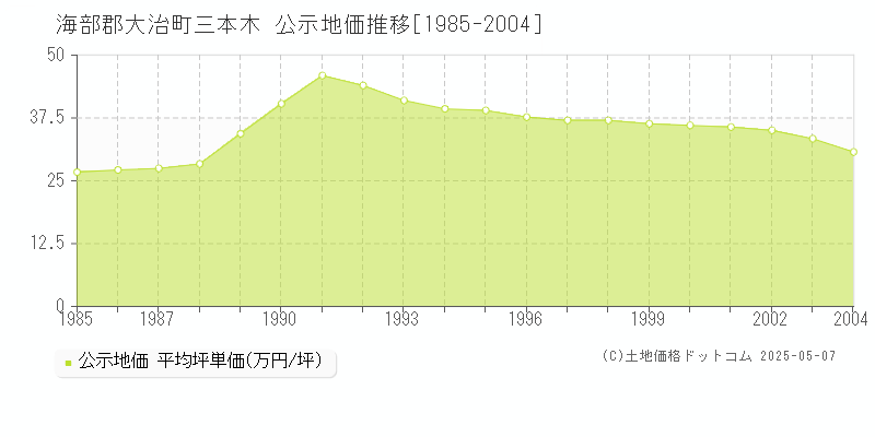 三本木(海部郡大治町)の公示地価推移グラフ(坪単価)[1985-2004年]