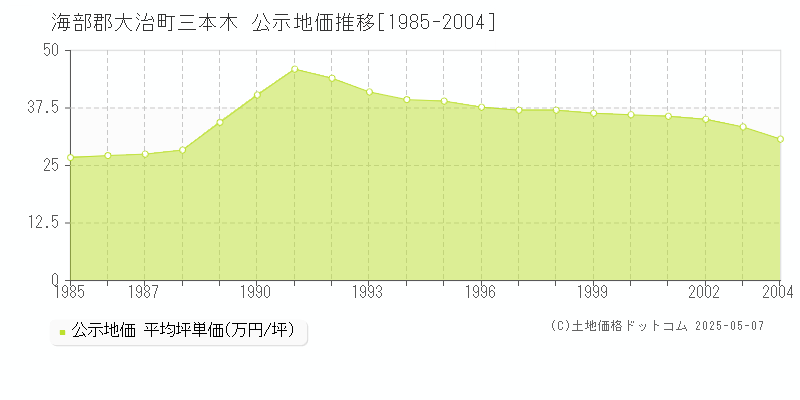 海部郡大治町三本木の地価公示推移グラフ 