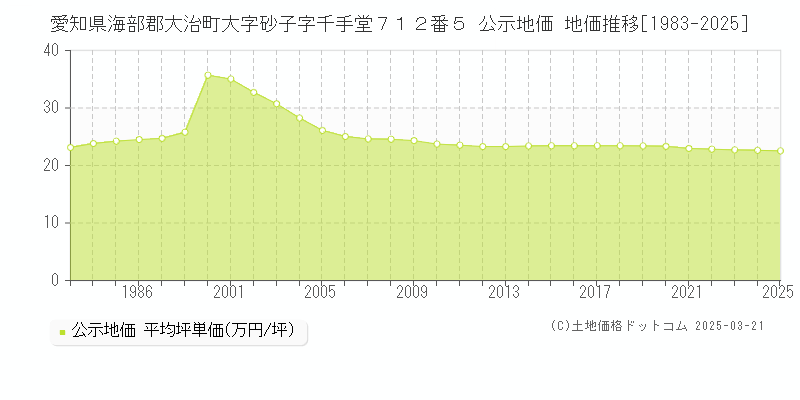 愛知県海部郡大治町大字砂子字千手堂７１２番５ 公示地価 地価推移[1983-2025]