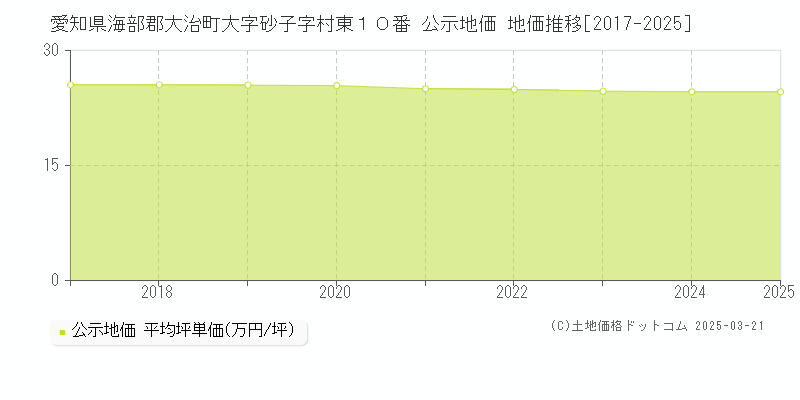 愛知県海部郡大治町大字砂子字村東１０番 公示地価 地価推移[2017-2025]