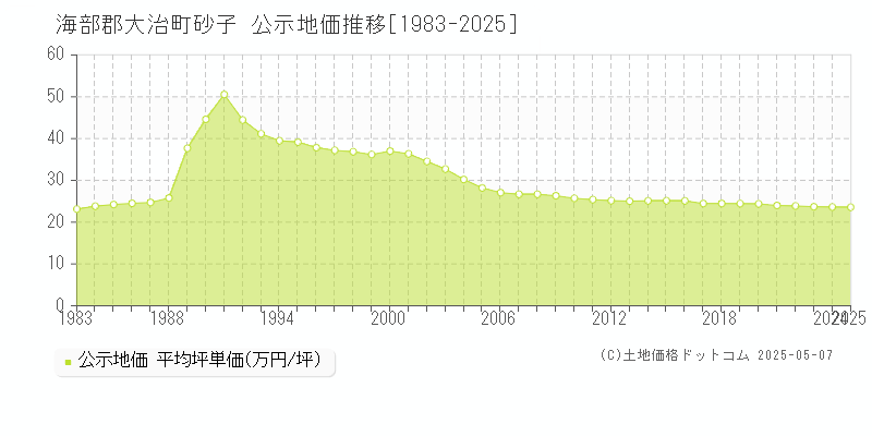 砂子(海部郡大治町)の公示地価推移グラフ(坪単価)[1983-2025年]