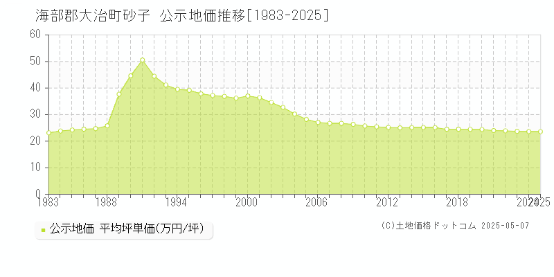 海部郡大治町砂子の地価公示推移グラフ 