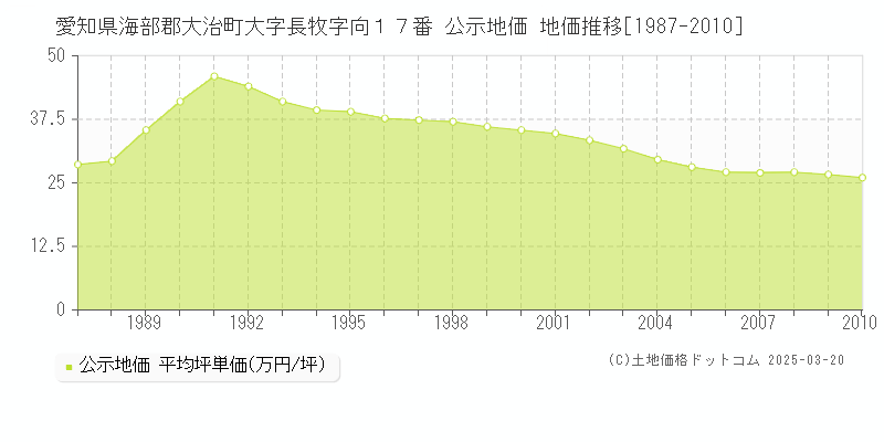 愛知県海部郡大治町大字長牧字向１７番 公示地価 地価推移[1987-2010]