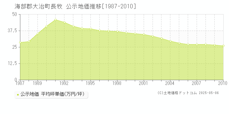 長牧(海部郡大治町)の公示地価推移グラフ(坪単価)[1987-2010年]
