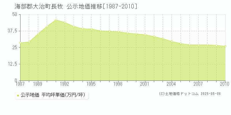 海部郡大治町長牧の地価公示推移グラフ 