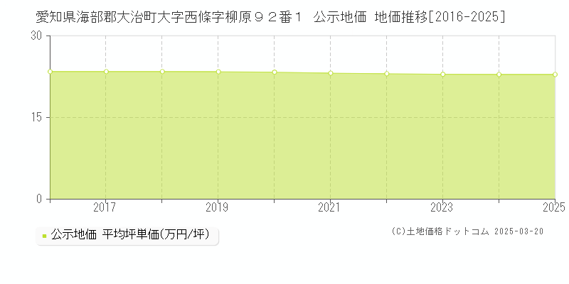 愛知県海部郡大治町大字西條字柳原９２番１ 公示地価 地価推移[2016-2025]