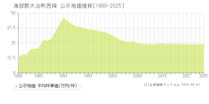 西條(海部郡大治町)の公示地価推移グラフ(坪単価)[1980-2025年]