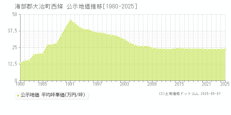 海部郡大治町西條の地価公示推移グラフ 