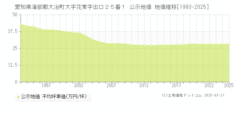 愛知県海部郡大治町大字花常字出口２５番１ 公示地価 地価推移[1993-2025]