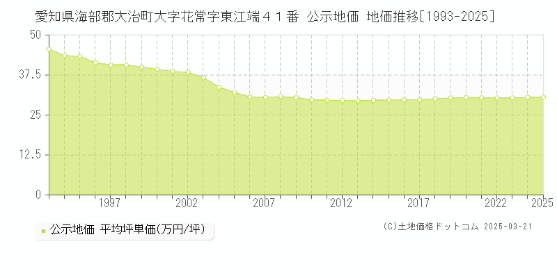 愛知県海部郡大治町大字花常字東江端４１番 公示地価 地価推移[1993-2025]